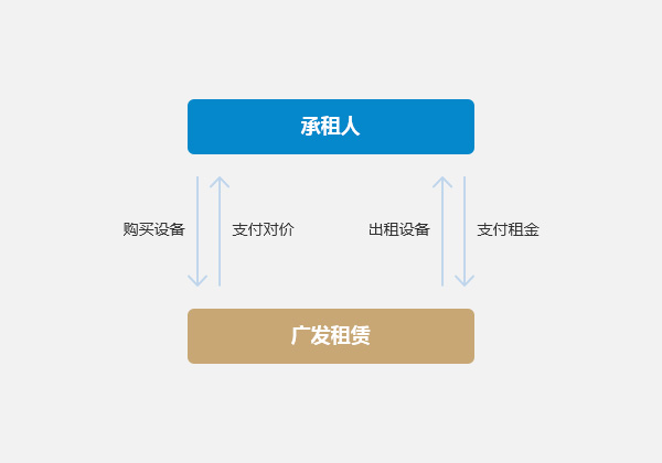 售后回租进入直接租赁基于承租人对设备的需求,广发租赁从供应商处将